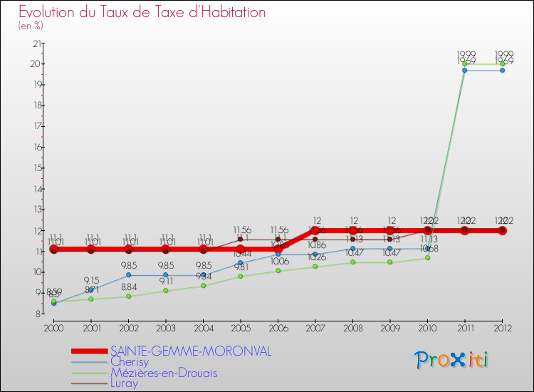 Evolution du taux de la taxe d'habitation pour SAINTE-GEMME-MORONVAL et les communes proches Comparaison des taux de la taxe d'habitation pour SAINTE-GEMME-MORONVAL et les communes voisines