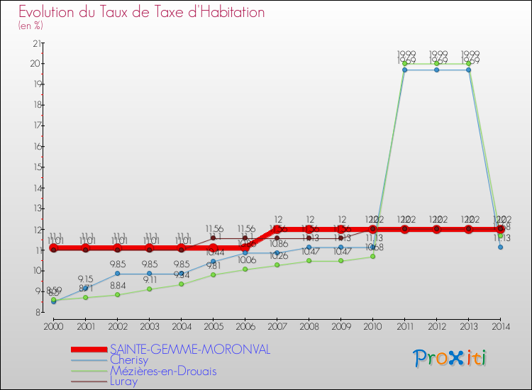 Evolution du taux de la taxe d'habitation pour SAINTE-GEMME-MORONVAL et les communes proches de 2000 à 2014 Comparaison des taux de la taxe d'habitation pour SAINTE-GEMME-MORONVAL et les communes voisines de 2000 à 2014