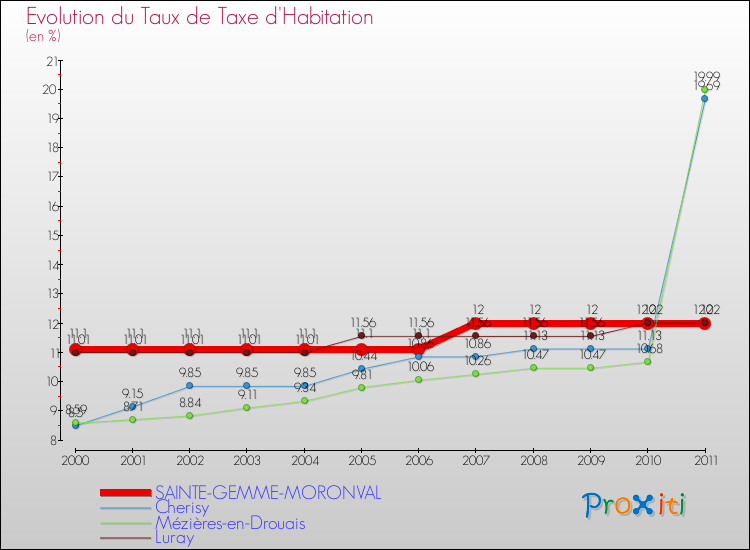 Evolution du taux de la taxe d'habitation pour SAINTE-GEMME-MORONVAL et les communes proches Comparaison des taux de la taxe d'habitation pour SAINTE-GEMME-MORONVAL et les communes voisines