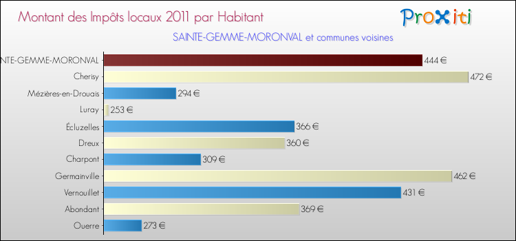 Montant des impôts locaux par Habitant pour SAINTE-GEMME-MORONVAL et les communes proches Comparaison des impôts locaux par habitant pour SAINTE-GEMME-MORONVAL et les communes voisines
