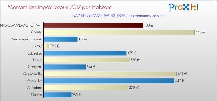 Montant des impôts locaux par Habitant pour SAINTE-GEMME-MORONVAL et les communes proches Comparaison des impôts locaux par habitant pour SAINTE-GEMME-MORONVAL et les communes voisines