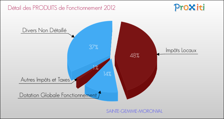 Décomposition du Budget de Fonctionnement 2012 de la commune de SAINTE-GEMME-MORONVAL Budget de Fonctionnement 2012 pour la commune de SAINTE-GEMME-MORONVAL