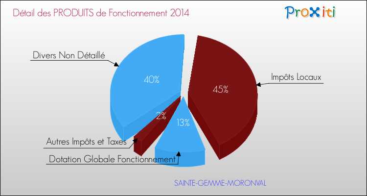 Décomposition du Budget de Fonctionnement 2014 de la commune de SAINTE-GEMME-MORONVAL Budget de Fonctionnement 2014 pour la commune de SAINTE-GEMME-MORONVAL