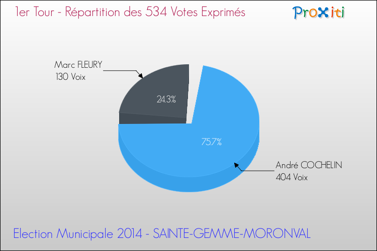 Répartition des votes exprimés au 1er Tour des Elections Municipales 2014 de la commune de SAINTE-GEMME-MORONVAL Elections Municipales 2014 - Répartition des votes exprimés au 1er Tour pour la commune de SAINTE-GEMME-MORONVAL
