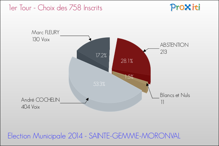 Résultats par rapport aux inscrits au 1er Tour des Elections Municipales 2014 de la commune de SAINTE-GEMME-MORONVAL Elections Municipales 2014 - Résultats par rapport aux inscrits au 1er Tour pour la commune de SAINTE-GEMME-MORONVAL