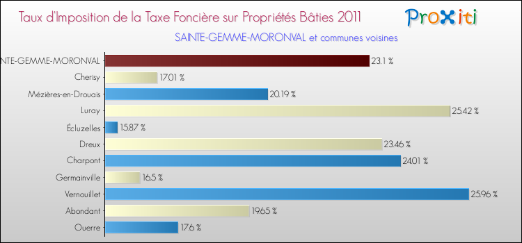 Taux d'imposition de la taxe foncière sur le bati 2011 pour SAINTE-GEMME-MORONVAL et les communes proches Comparaison des taux d'imposition de la taxe foncière sur le bati 2011 pour SAINTE-GEMME-MORONVAL et les communes voisines