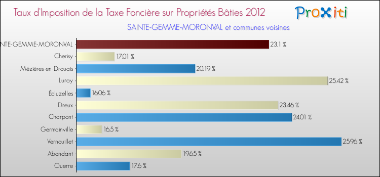 Taux d'imposition de la taxe foncière sur le bati 2012 pour SAINTE-GEMME-MORONVAL et les communes proches Comparaison des taux d'imposition de la taxe foncière sur le bati 2012 pour SAINTE-GEMME-MORONVAL et les communes voisines