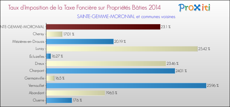 Taux d'imposition de la taxe foncière sur le bati 2014 pour SAINTE-GEMME-MORONVAL et les communes proches Comparaison des taux d'imposition de la taxe foncière sur le bati 2014 pour SAINTE-GEMME-MORONVAL et les communes voisines