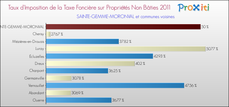 Taux d'imposition de la taxe foncière sur les immeubles et terrains non batis 2011 pour SAINTE-GEMME-MORONVAL et les communes proches Comparaison des taux d'imposition de la taxe foncière sur les immeubles et terrains non batis 2011 pour SAINTE-GEMME-MORONVAL et les communes voisines