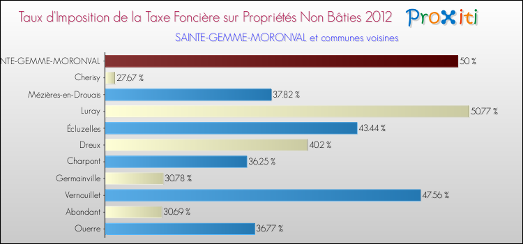 Taux d'imposition de la taxe foncière sur les immeubles et terrains non batis 2012 pour SAINTE-GEMME-MORONVAL et les communes proches Comparaison des taux d'imposition de la taxe foncière sur les immeubles et terrains non batis 2012 pour SAINTE-GEMME-MORONVAL et les communes voisines