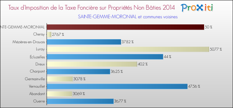 Taux d'imposition de la taxe foncière sur les immeubles et terrains non batis 2014 pour SAINTE-GEMME-MORONVAL et les communes proches Comparaison des taux d'imposition de la taxe foncière sur les immeubles et terrains non batis 2014 pour SAINTE-GEMME-MORONVAL et les communes voisines