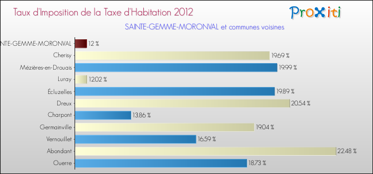 Taux d'imposition de la taxe d'habitation 2012 pour SAINTE-GEMME-MORONVAL et les communes proches Comparaison des taux d'imposition de la taxe d'habitation 2012 pour SAINTE-GEMME-MORONVAL et les communes voisines