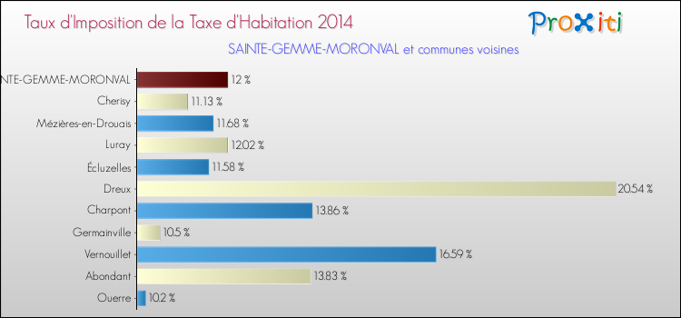 Taux d'imposition de la taxe d'habitation 2014 pour SAINTE-GEMME-MORONVAL et les communes proches Comparaison des taux d'imposition de la taxe d'habitation 2014 pour SAINTE-GEMME-MORONVAL et les communes voisines
