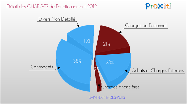 Décomposition des Charges de Fonctionnement 2012 de la commune de SAINT-DENIS-DES-PUITS Charges de Fonctionnement 2012 pour la commune de SAINT-DENIS-DES-PUITS