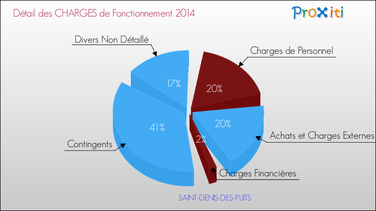 Décomposition des Charges de Fonctionnement 2014 de la commune de SAINT-DENIS-DES-PUITS Charges de Fonctionnement 2014 pour la commune de SAINT-DENIS-DES-PUITS