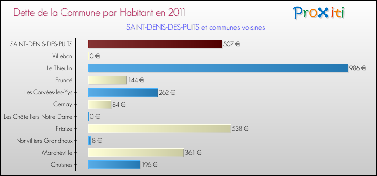Dette par habitant de la commune en 2011 pour SAINT-DENIS-DES-PUITS et les communes proches Comparaison de la dette par habitant de la commune en 2011 pour SAINT-DENIS-DES-PUITS et les communes voisines