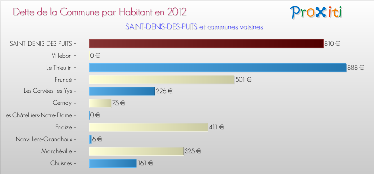 Dette par habitant de la commune en 2012 pour SAINT-DENIS-DES-PUITS et les communes proches Comparaison de la dette par habitant de la commune en 2012 pour SAINT-DENIS-DES-PUITS et les communes voisines