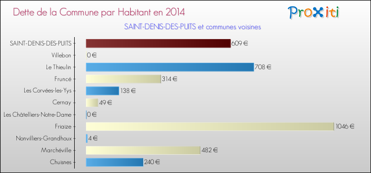Dette par habitant de la commune en 2014 pour SAINT-DENIS-DES-PUITS et les communes proches Comparaison de la dette par habitant de la commune en 2014 pour SAINT-DENIS-DES-PUITS et les communes voisines