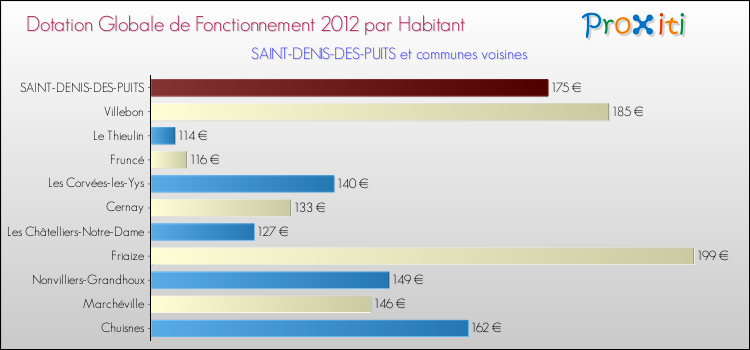 Montant des dotations globales de fonctionnement DGF par Habitant pour SAINT-DENIS-DES-PUITS et les communes proches Comparaison des des dotations globales de fonctionnement DGF par habitant pour SAINT-DENIS-DES-PUITS et les communes voisines