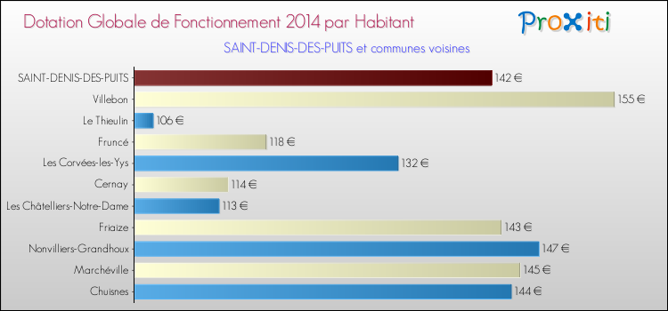 Montant des dotations globales de fonctionnement DGF par Habitant pour SAINT-DENIS-DES-PUITS et les communes proches en 2014. Comparaison des des dotations globales de fonctionnement DGF par habitant pour SAINT-DENIS-DES-PUITS et les communes voisines en 2014.