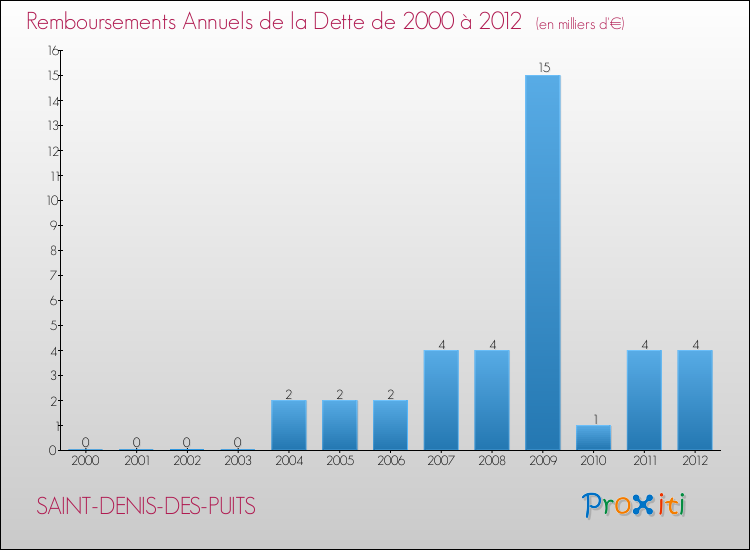 Evolution de l'annuité de la dette pour la commune de SAINT-DENIS-DES-PUITS de 2000 à 2012 Annuités de la dette pour SAINT-DENIS-DES-PUITS de 2000 à 2012
