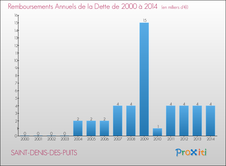 Evolution de l'annuité de la dette pour la commune de SAINT-DENIS-DES-PUITS de 2000 à 2014 Annuités de la dette pour SAINT-DENIS-DES-PUITS de 2000 à 2014