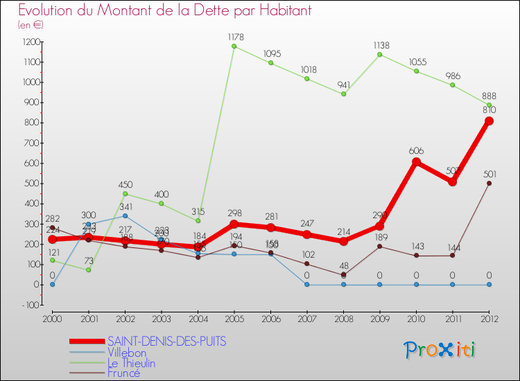 Evolution de la dette par habitant pour la commune de SAINT-DENIS-DES-PUITS et les communes proches de 2000 à 2012 Comparaison de la dette par habitant pour SAINT-DENIS-DES-PUITS et les communes voisines de 2000 à 2012