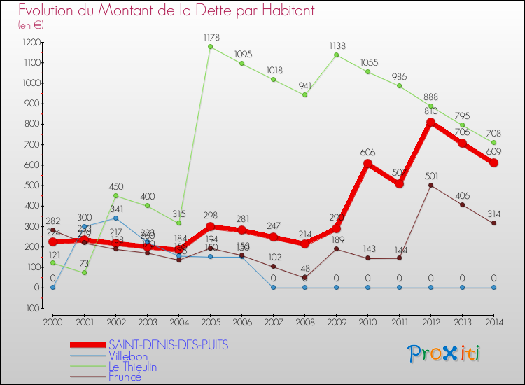 Evolution de la dette par habitant pour la commune de SAINT-DENIS-DES-PUITS et les communes proches de 2000 à 2014 Comparaison de la dette par habitant pour SAINT-DENIS-DES-PUITS et les communes voisines de 2000 à 2014
