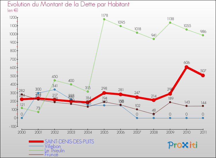 Evolution de la dette par habitant pour la commune de SAINT-DENIS-DES-PUITS et les communes proches Comparaison de la dette par habitant pour SAINT-DENIS-DES-PUITS et les communes voisines