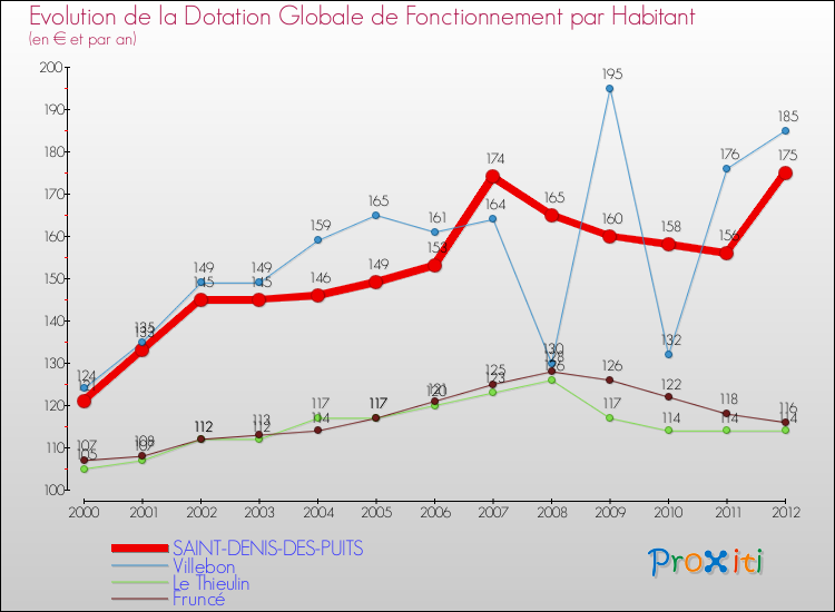 Evolution et montant de la dotation globale de fonctionnement par Habitant pour SAINT-DENIS-DES-PUITS et les communes proches Comparaison des dotations globales de fonctionnement par habitant pour SAINT-DENIS-DES-PUITS et les communes voisines