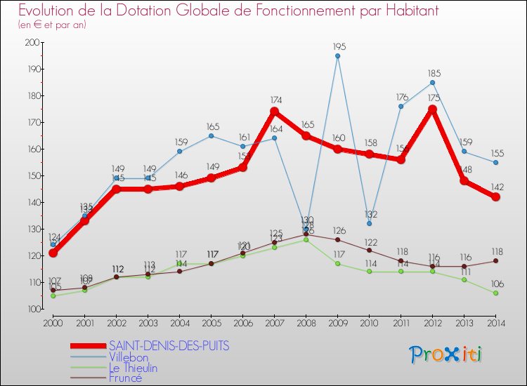 Evolution et montant de la dotation globale de fonctionnement par Habitant pour SAINT-DENIS-DES-PUITS et les communes proches de 2000 à 2014. Comparaison des dotations globales de fonctionnement par habitant pour SAINT-DENIS-DES-PUITS et les communes voisines de 2000 à 2014.