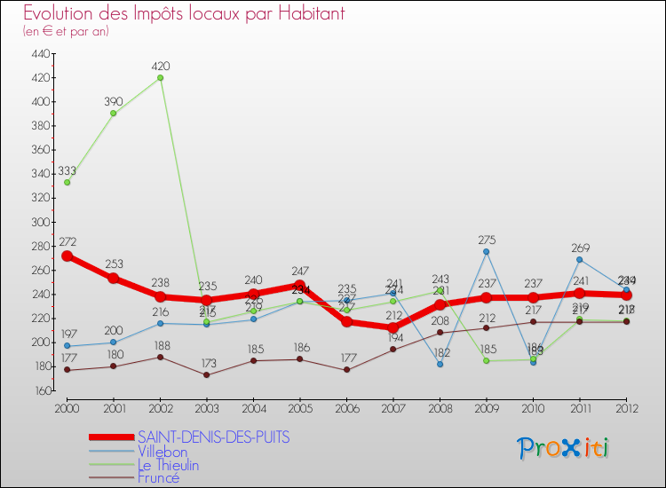 Evolution et montant des impôts locaux par Habitant pour SAINT-DENIS-DES-PUITS et les communes proches Comparaison des impôts locaux par habitant pour SAINT-DENIS-DES-PUITS et les communes voisines
