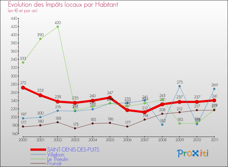 Evolution et montant des impôts locaux par Habitant pour SAINT-DENIS-DES-PUITS et les communes proches Comparaison des impôts locaux par habitant pour SAINT-DENIS-DES-PUITS et les communes voisines