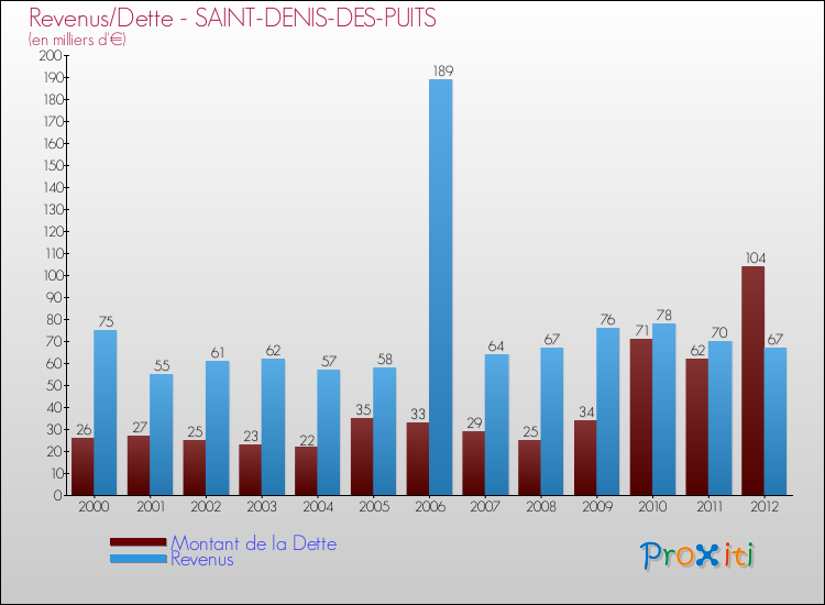 Evolution comparée de la dette et des revenus pour la commune de SAINT-DENIS-DES-PUITS de 2000 à 2012 Comparaison de la dette et des revenus pour SAINT-DENIS-DES-PUITS de 2000 à 2012