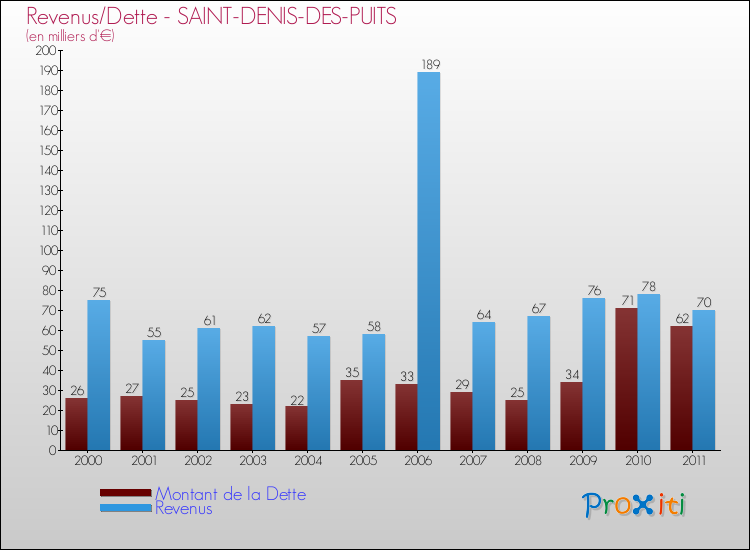 Evolution comparée de la dette et des revenus pour la commune de SAINT-DENIS-DES-PUITS de 2000 à 2011 Comparaison de la dette et des revenus pour SAINT-DENIS-DES-PUITS de 2000 à 2011