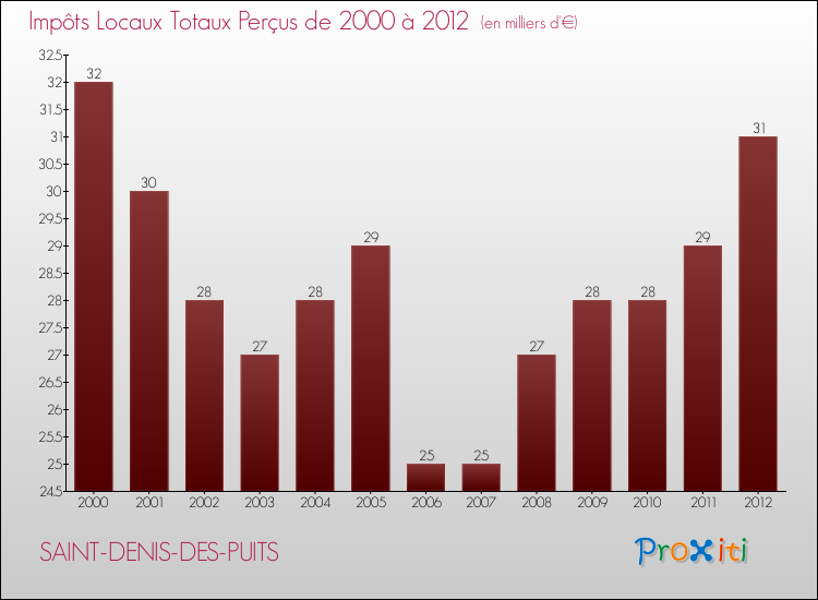 Evolution des Impôts Locaux pour la commune de SAINT-DENIS-DES-PUITS de 2000 à 2012 Evolution des Impôts Locaux pour SAINT-DENIS-DES-PUITS de 2000 à 2012
