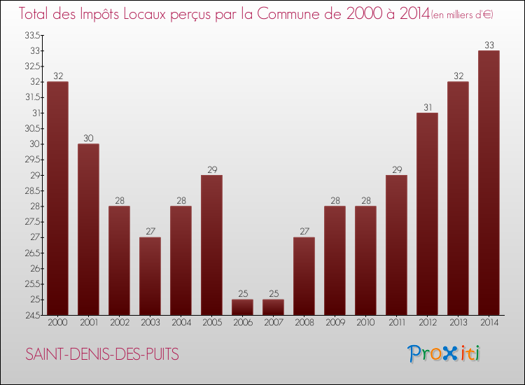 Evolution des Impôts Locaux pour la commune de SAINT-DENIS-DES-PUITS de 2000 à 2014 Evolution des Impôts Locaux pour SAINT-DENIS-DES-PUITS de 2000 à 2014
