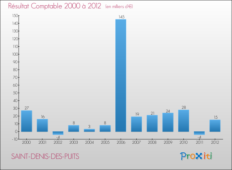 Evolution du résultat comptable pour la commune de SAINT-DENIS-DES-PUITS de 2000 à 2012 Evolution du résultat comptable pour SAINT-DENIS-DES-PUITS de 2000 à 2012