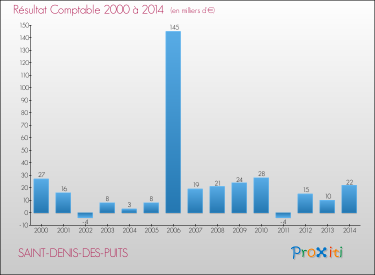 Evolution du résultat comptable pour la commune de SAINT-DENIS-DES-PUITS de 2000 à 2014 Evolution du résultat comptable pour SAINT-DENIS-DES-PUITS de 2000 à 2014