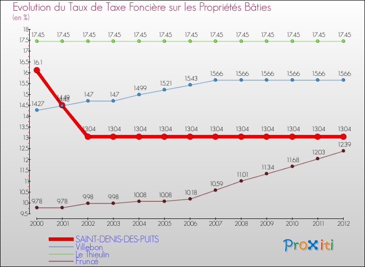Evolution du taux de la taxe foncière sur le bati pour SAINT-DENIS-DES-PUITS et les communes proches de 2000 à 2012 Comparaison des taux de taxe foncière sur le bati pour SAINT-DENIS-DES-PUITS et les communes voisines de 2000 à 2012