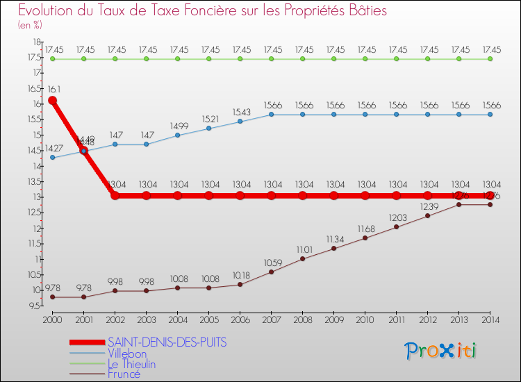 Evolution du taux de la taxe foncière sur le bati pour SAINT-DENIS-DES-PUITS et les communes proches de 2000 à 2014 Comparaison des taux de taxe foncière sur le bati pour SAINT-DENIS-DES-PUITS et les communes voisines de 2000 à 2014