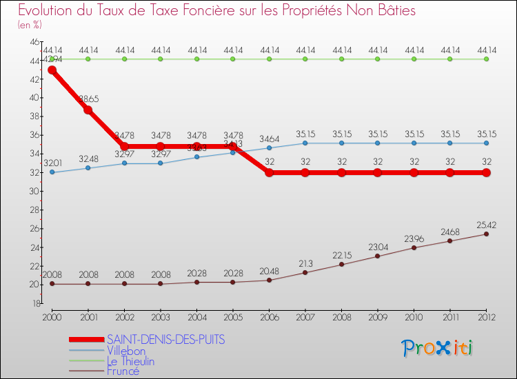 Evolution du taux de la taxe foncière sur les immeubles et terrains non batis pour SAINT-DENIS-DES-PUITS et les communes proches de 2000 à 2012 Comparaison des taux de la taxe foncière sur les immeubles et terrains non batis pour SAINT-DENIS-DES-PUITS et les communes voisines de 2000 à 2012
