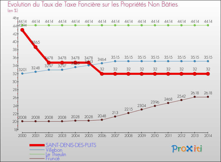 Evolution du taux de la taxe foncière sur les immeubles et terrains non batis pour SAINT-DENIS-DES-PUITS et les communes proches de 2000 à 2014 Comparaison des taux de la taxe foncière sur les immeubles et terrains non batis pour SAINT-DENIS-DES-PUITS et les communes voisines de 2000 à 2014