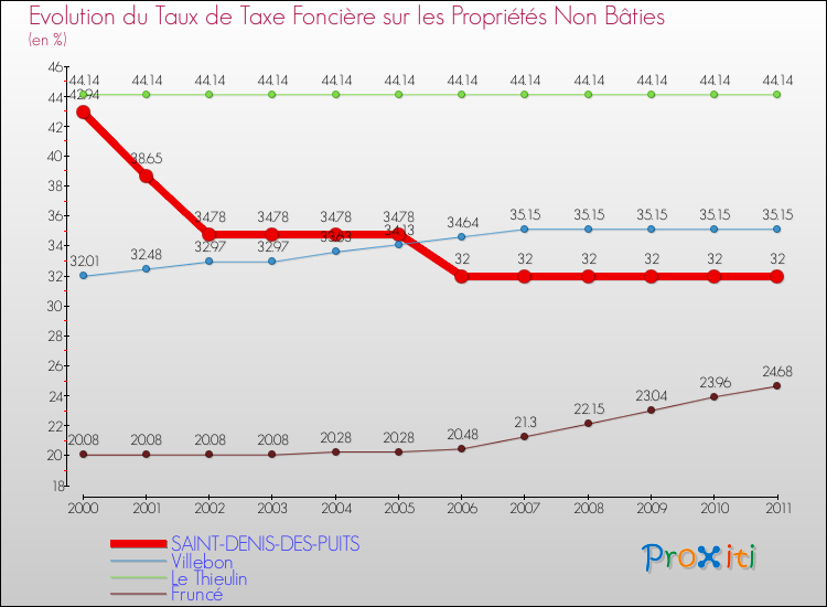 Evolution du taux de la taxe foncière sur les immeubles et terrains non batis pour SAINT-DENIS-DES-PUITS et les communes proches Comparaison des taux de la taxe foncière sur les immeubles et terrains non batis pour SAINT-DENIS-DES-PUITS et les communes voisines