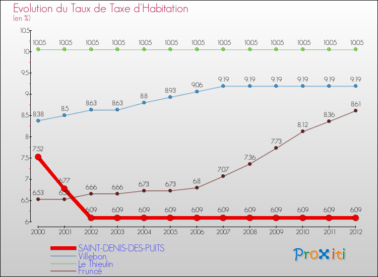 Evolution du taux de la taxe d'habitation pour SAINT-DENIS-DES-PUITS et les communes proches Comparaison des taux de la taxe d'habitation pour SAINT-DENIS-DES-PUITS et les communes voisines