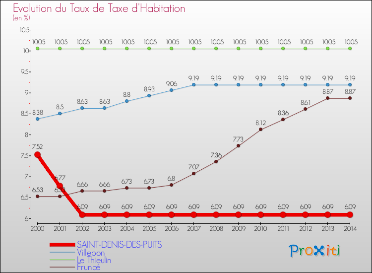 Evolution du taux de la taxe d'habitation pour SAINT-DENIS-DES-PUITS et les communes proches de 2000 à 2014 Comparaison des taux de la taxe d'habitation pour SAINT-DENIS-DES-PUITS et les communes voisines de 2000 à 2014