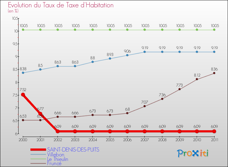 Evolution du taux de la taxe d'habitation pour SAINT-DENIS-DES-PUITS et les communes proches Comparaison des taux de la taxe d'habitation pour SAINT-DENIS-DES-PUITS et les communes voisines