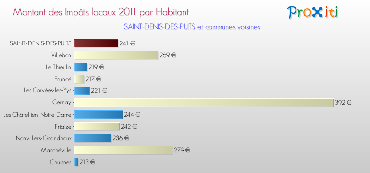 Montant des impôts locaux par Habitant pour SAINT-DENIS-DES-PUITS et les communes proches Comparaison des impôts locaux par habitant pour SAINT-DENIS-DES-PUITS et les communes voisines