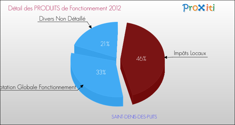 Décomposition du Budget de Fonctionnement 2012 de la commune de SAINT-DENIS-DES-PUITS Budget de Fonctionnement 2012 pour la commune de SAINT-DENIS-DES-PUITS