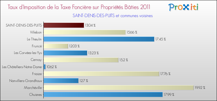 Taux d'imposition de la taxe foncière sur le bati 2011 pour SAINT-DENIS-DES-PUITS et les communes proches Comparaison des taux d'imposition de la taxe foncière sur le bati 2011 pour SAINT-DENIS-DES-PUITS et les communes voisines